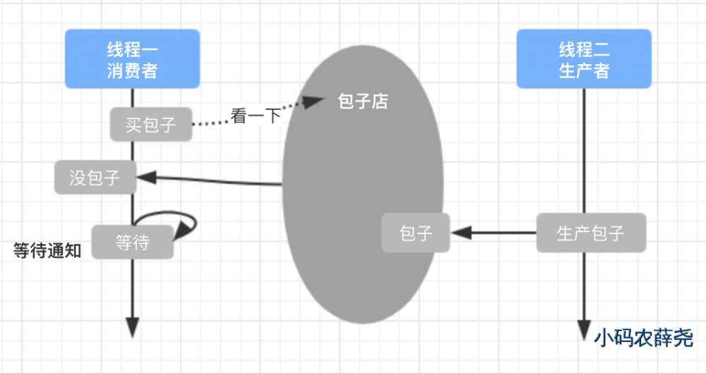 Java多线程-线程通信