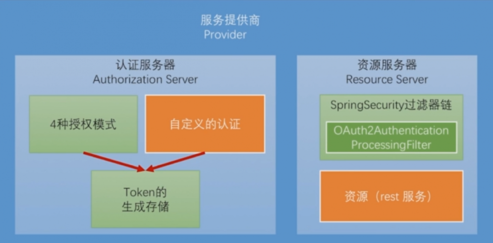 Spring Security 技术栈开发企业级认证授权（3）