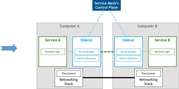 微服务和K8S集成-探索实践