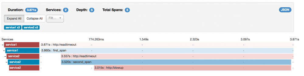 NFV Spring Cloud Sleuth综合