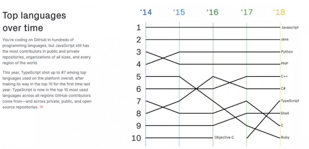 2020 年编程趋势预测：Java老当益壮，Rust独领风骚？