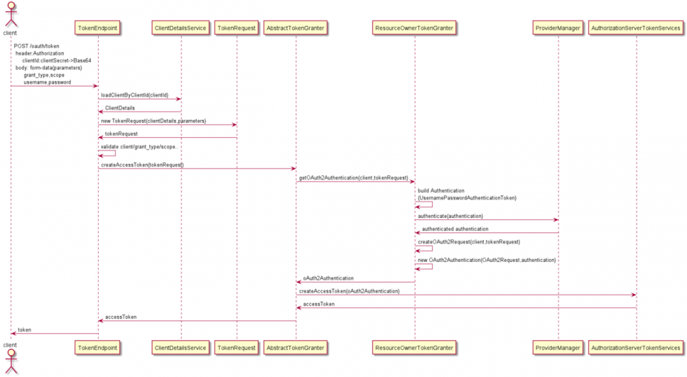 Spring Security 技术栈开发企业级认证授权（3）