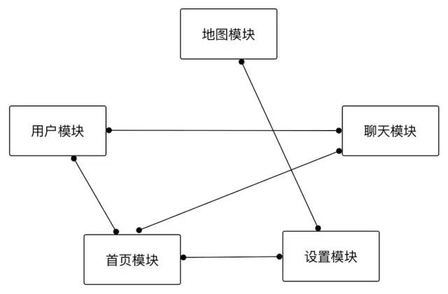 蘑菇街、滴滴、淘宝、微信的组件化架构解析，附源码Demo和PDF