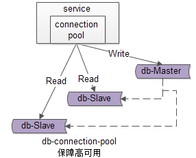 究竟啥才是互联网架构"高可用"