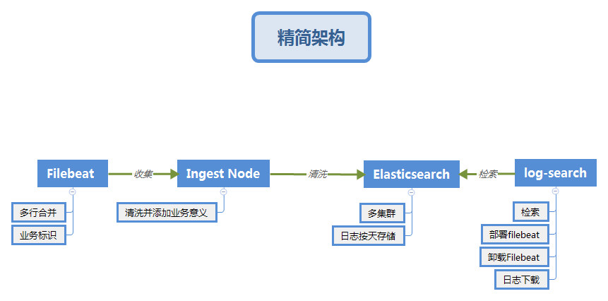 日志服务架构设计