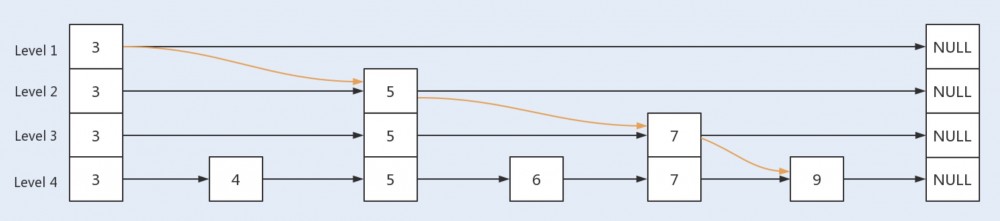 Java性能 -- 并发容器