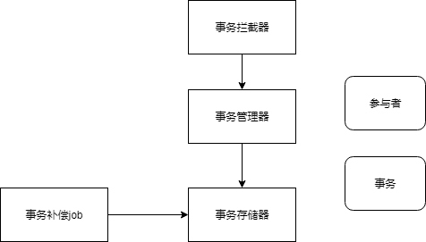 TCC-Transaction源码解读。