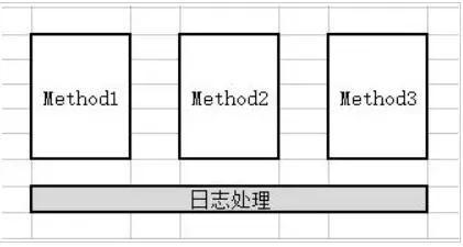 Spring AOP应用场景你还不知道？这篇一定要看！