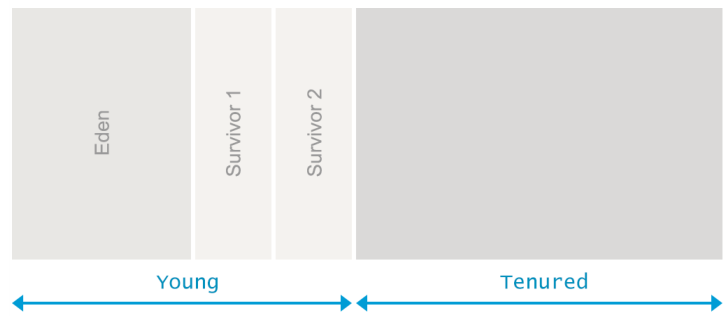 Java GC：基础原理
