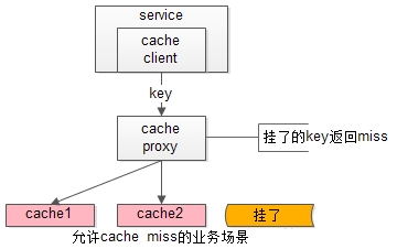 究竟啥才是互联网架构"高可用"
