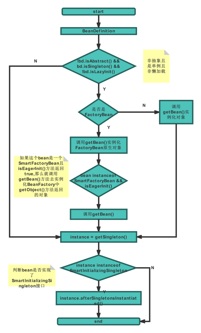 Spring源码系列之容器启动