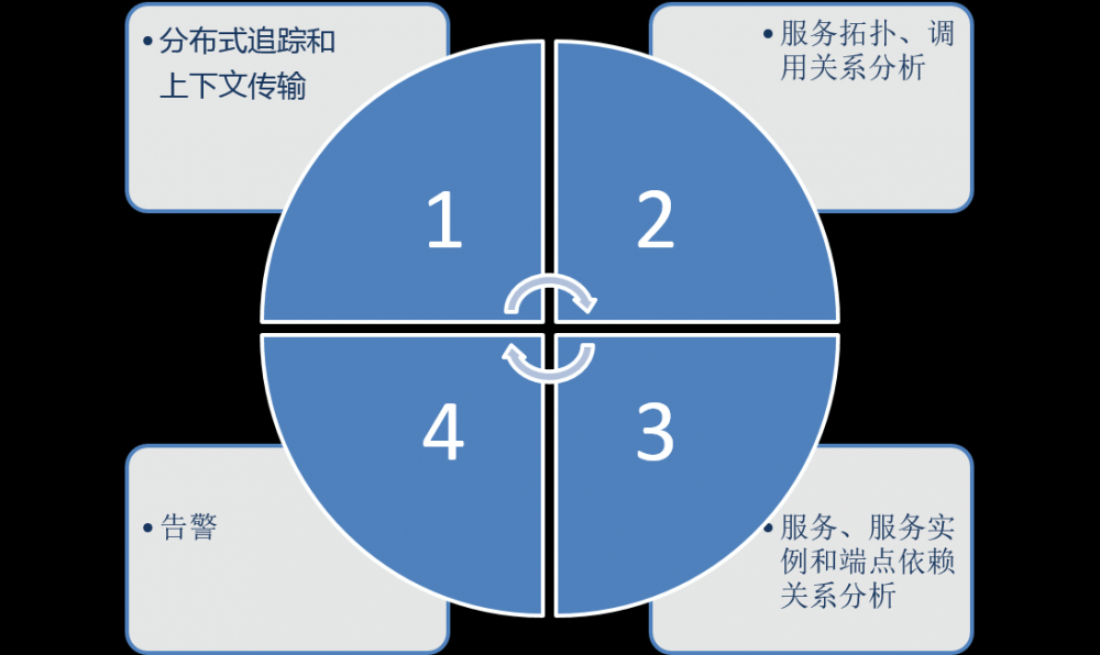 如何定位微服务异常之链路跟踪APM工具？