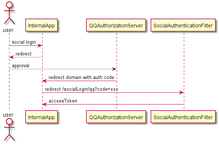 Spring Security 技术栈开发企业级认证授权（3）