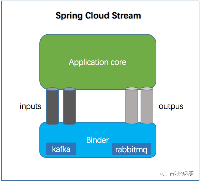 Spring Cloud 系列之 Spring Cloud Stream