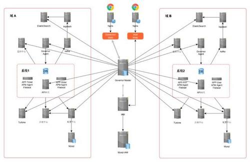 微服务治理与统计分析