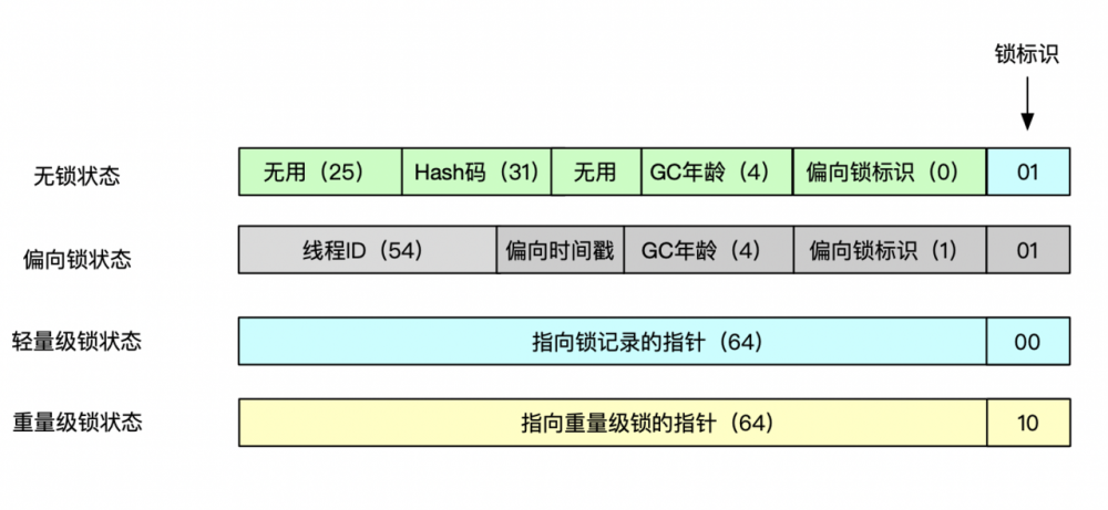 「每日五分钟，玩转JVM」：对象内存布局