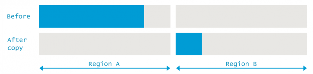 Java GC：基础原理