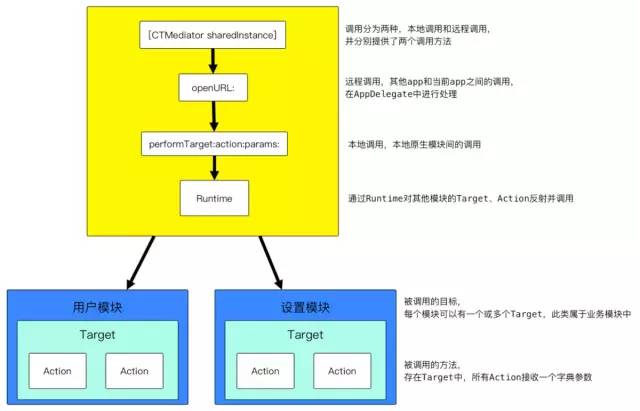 蘑菇街、滴滴、淘宝、微信的组件化架构解析，附源码Demo和PDF