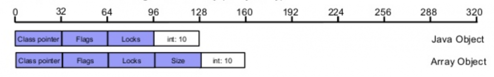 「每日五分钟，玩转JVM」：对象内存布局
