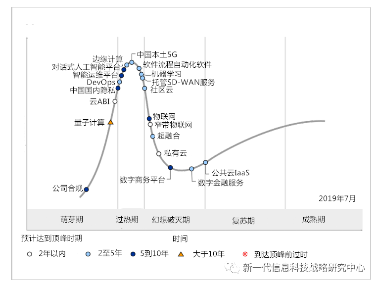 Gartner：2019中国ICT技术成熟度曲线