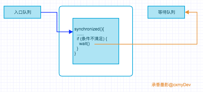 为什么说“除非深思熟虑，尽量使用 notifyAll()”？