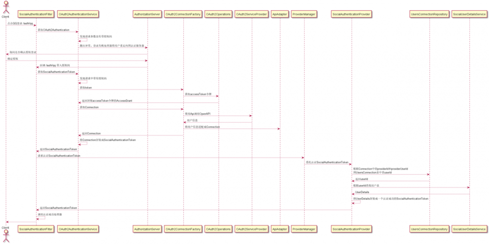 Spring Security 技术栈开发企业级认证授权（3）