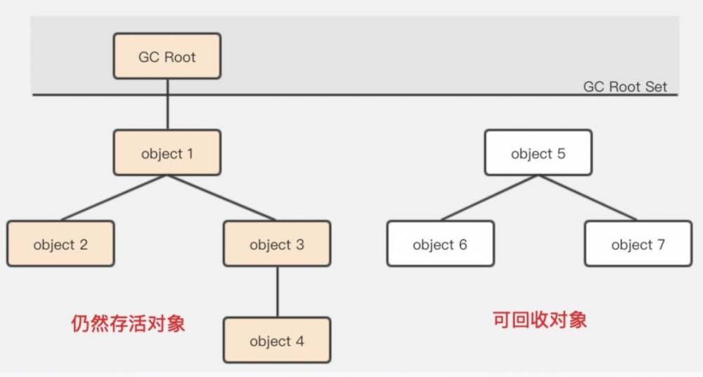 Java垃圾收集(整理版)