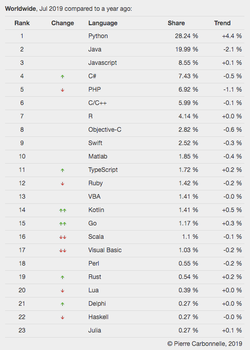 2020 年编程趋势预测：Java老当益壮，Rust独领风骚？
