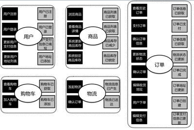 【大咖连载】SockShop系统服务划分与设计