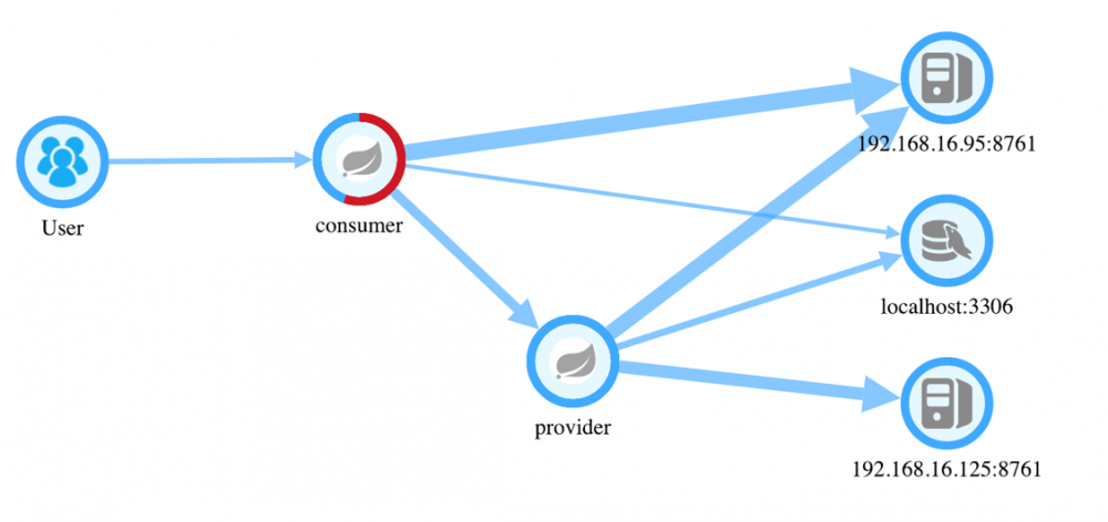 如何定位微服务异常之链路跟踪APM工具？