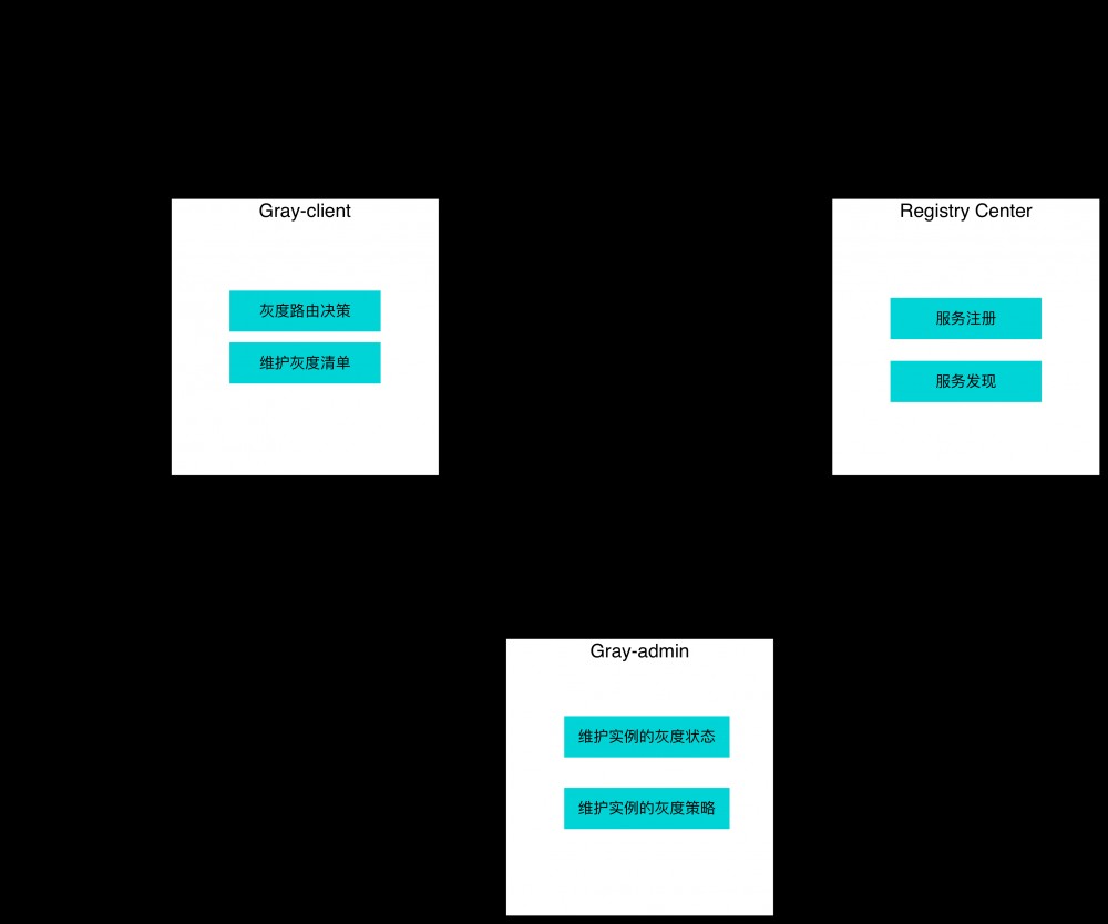 Spring Cloud Gray，微服务灰度中间件