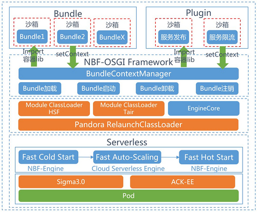 为什么它有典型FaaS能力，却是非典型FaaS架构？