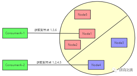 微服务架构中注册中心的设计思考
