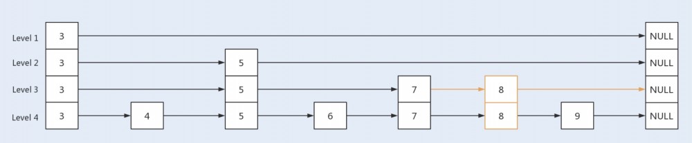 Java性能 -- 并发容器