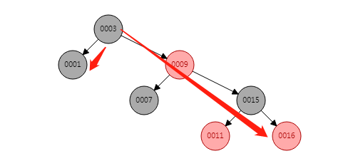 【Java】基础篇-排序二叉树