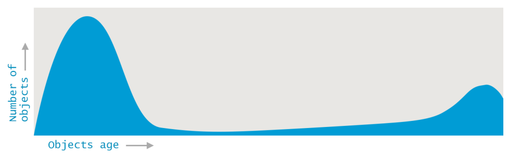 Java GC：基础原理