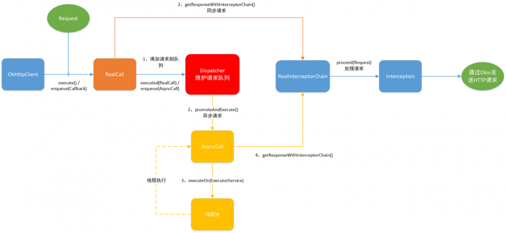 okhttp3源码分析之请求流程