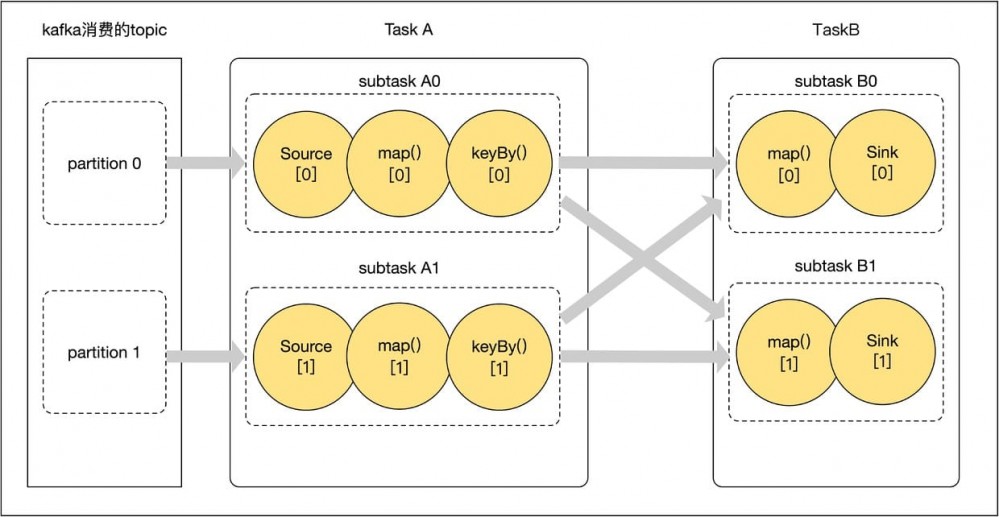 一文彻底搞懂 Flink 网络流控与反压机制