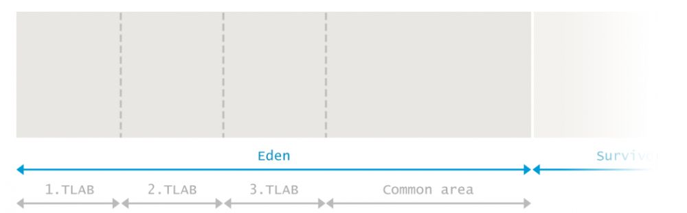 Java GC：基础原理