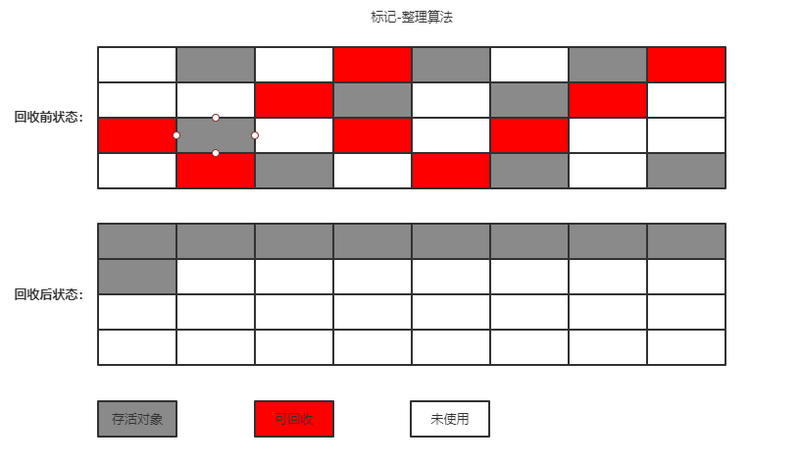 垃圾收集器与内存分配策略