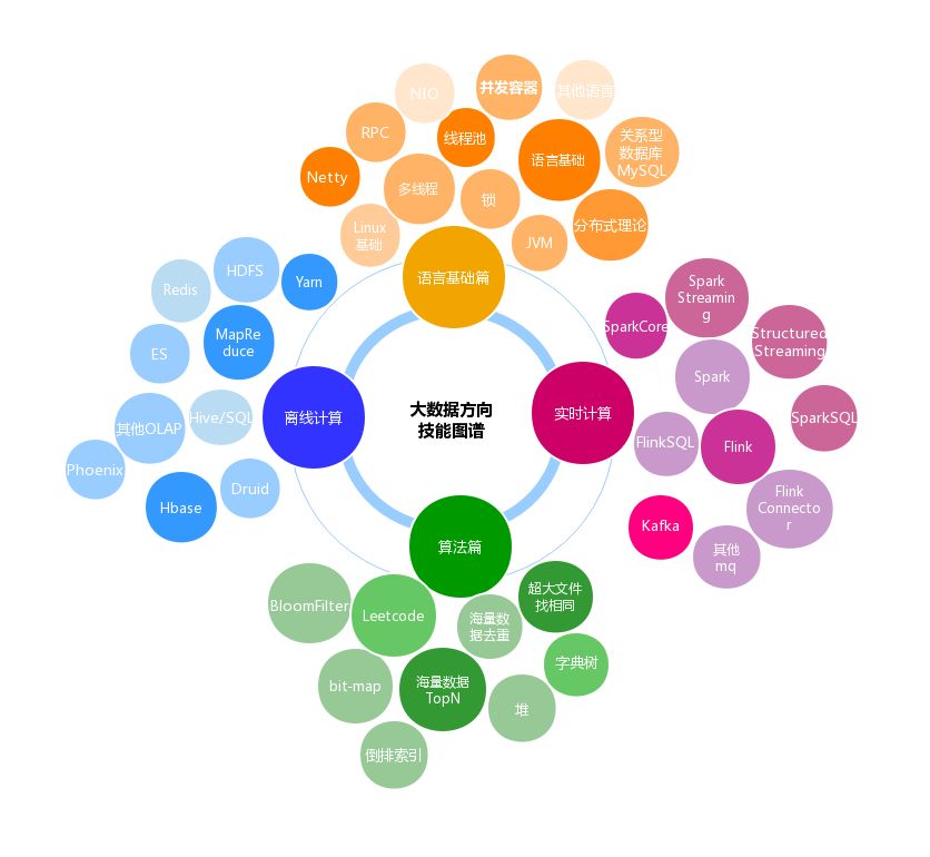大数据面试知识图谱