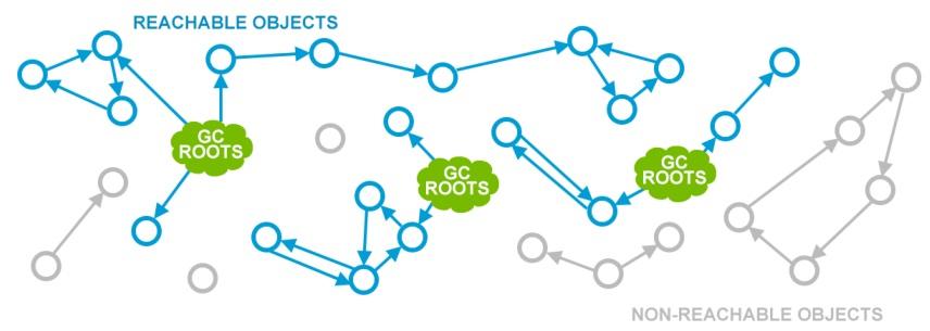 Java GC：基础原理