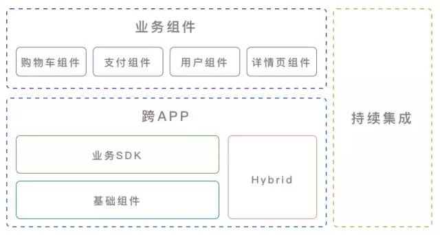 蘑菇街、滴滴、淘宝、微信的组件化架构解析，附源码Demo和PDF