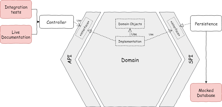使用六边形架构解耦技术代码与业务逻辑 - Julien Topçu