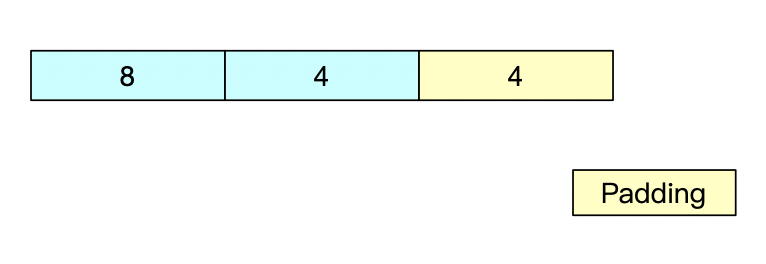 「每日五分钟，玩转JVM」：对象内存布局