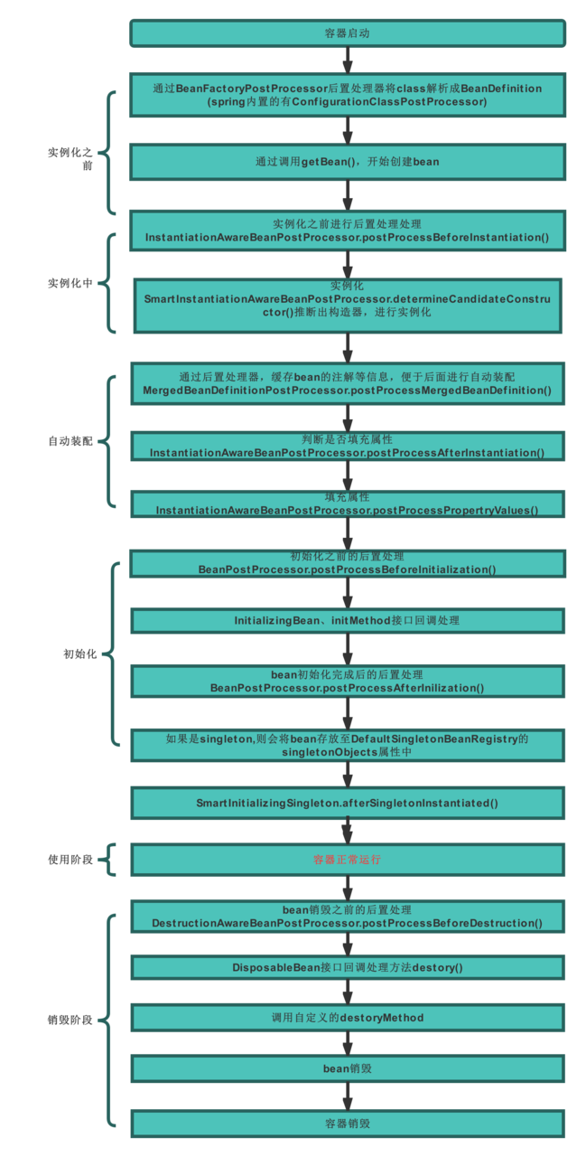 Spring源码系列之容器启动
