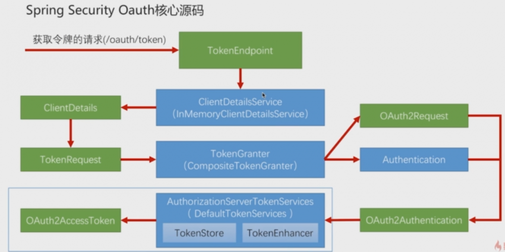 Spring Security 技术栈开发企业级认证授权（3）