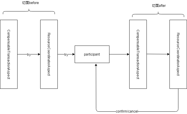 TCC-Transaction源码解读。