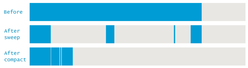 Java GC：基础原理