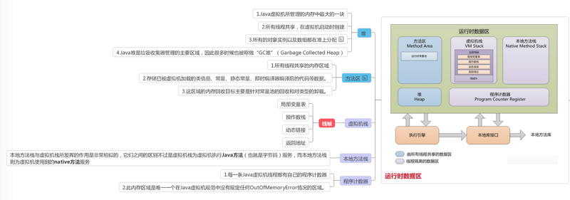 【JVM学习】2.Java虚拟机运行时数据区